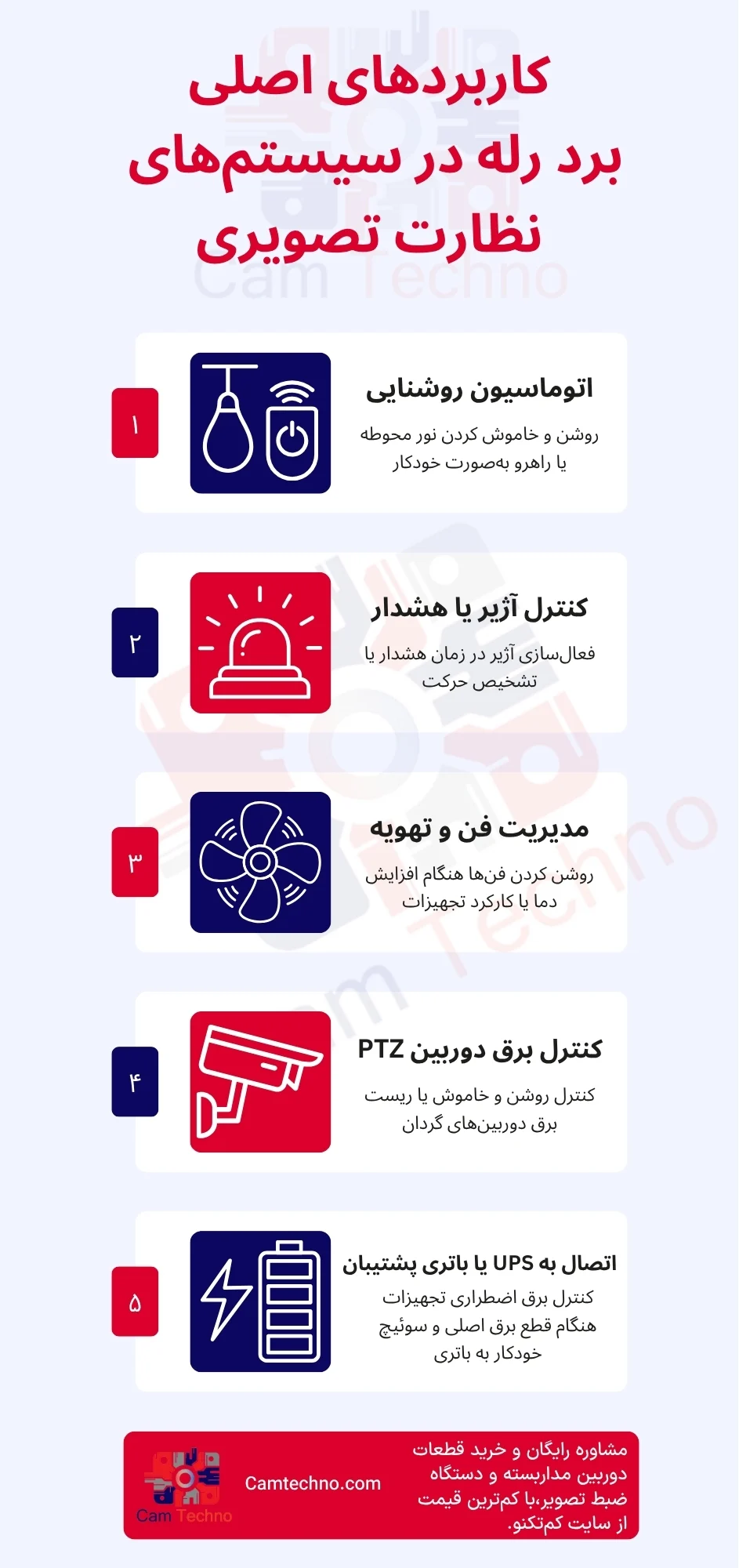 اینفوگرافیک کاربردهای اصلی برد رله در سیستمهای دوربین مداربسته شامل کنترل آژیر، روشنایی، فن، دوربین PTZ و UPS