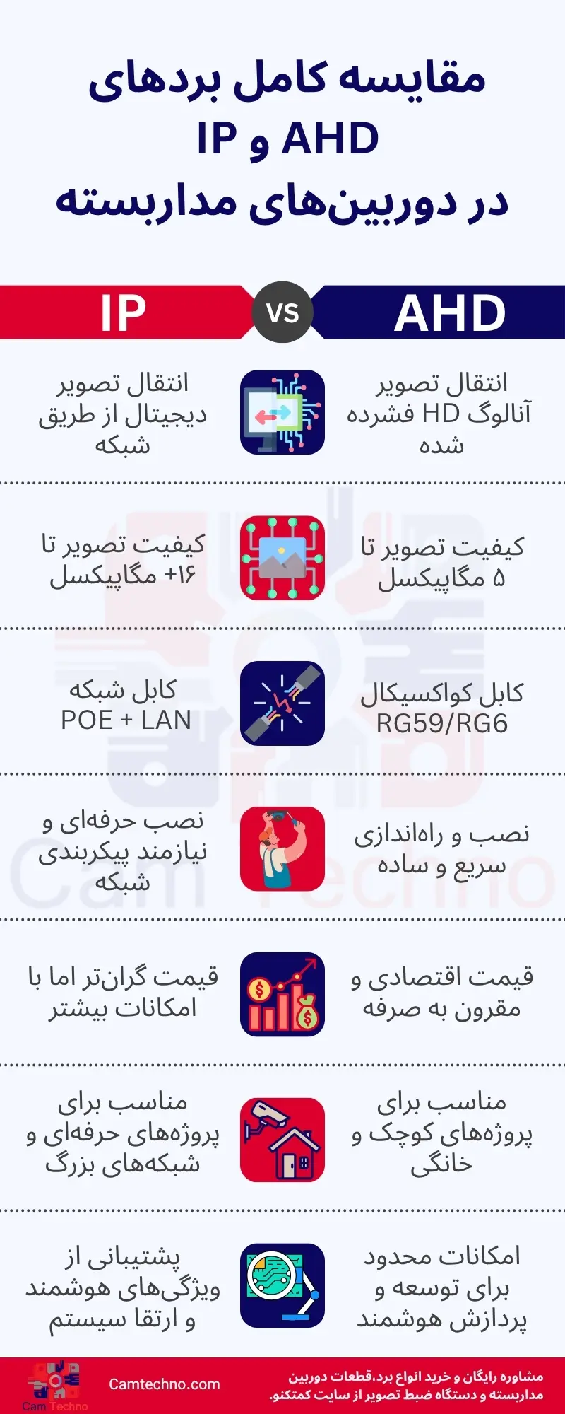 اینفوگرافیک تفاوت بردهای AHD و IP دوربین مداربسته، مقایسه کیفیت تصویر، نصب، قیمت و امکانات هوشمند