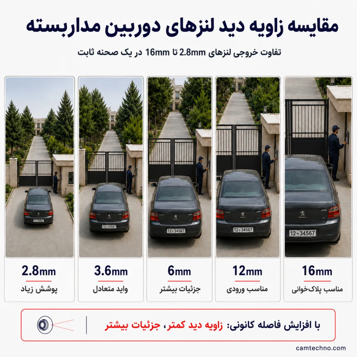 مقایسه زاویه دید لنزهای 2.8، 3.6، 6، 12 و 16 میلی‌متر در دوربین مداربسته