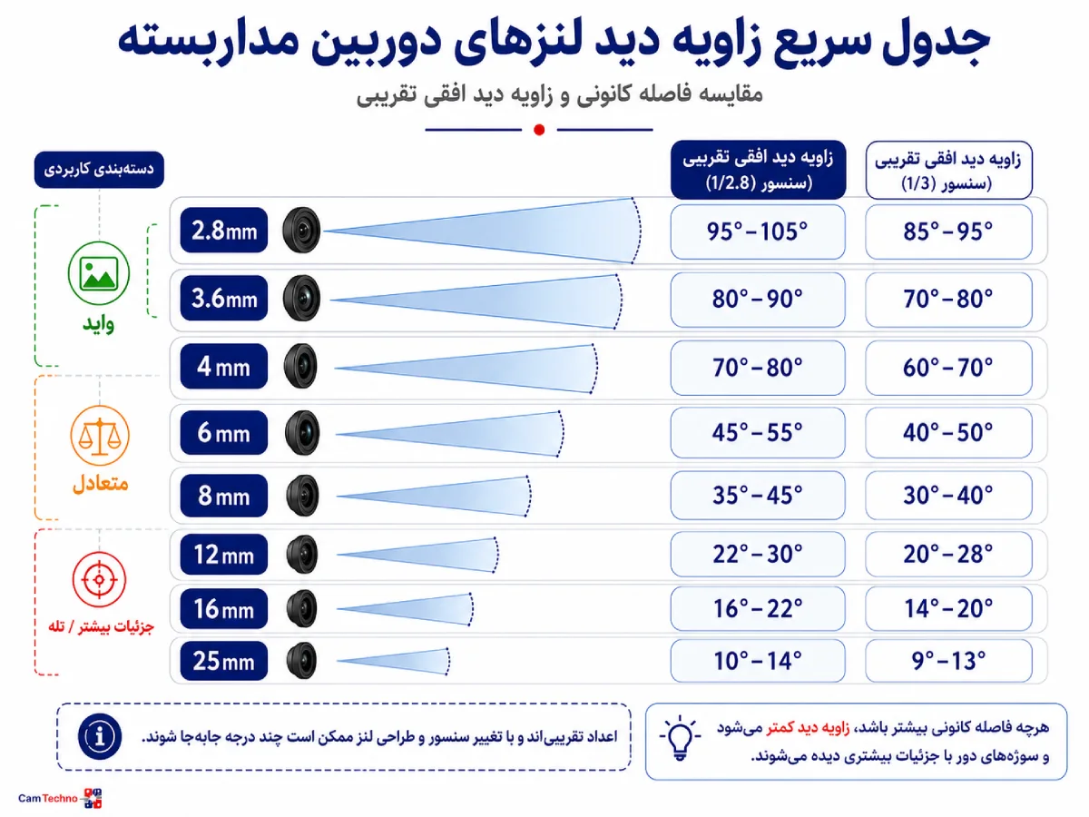 جدول سریع زاویه دید لنز دوربین مداربسته بر اساس فاصله کانونی و اندازه سنسور (1/2.8 و 1/3)