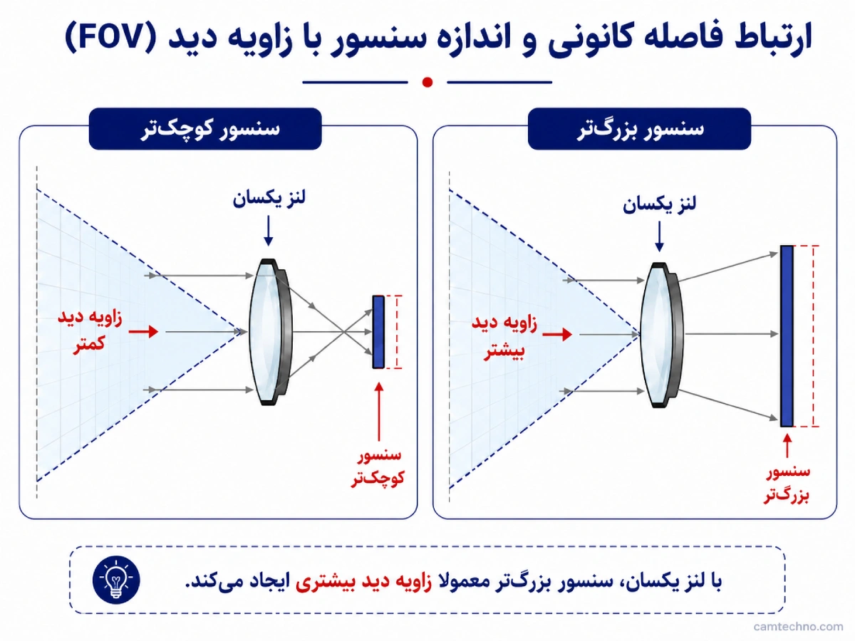 شماتیک اثر اندازه سنسور بر زاویه دید (FOV) با یک لنز یکسان در دوربین مداربسته