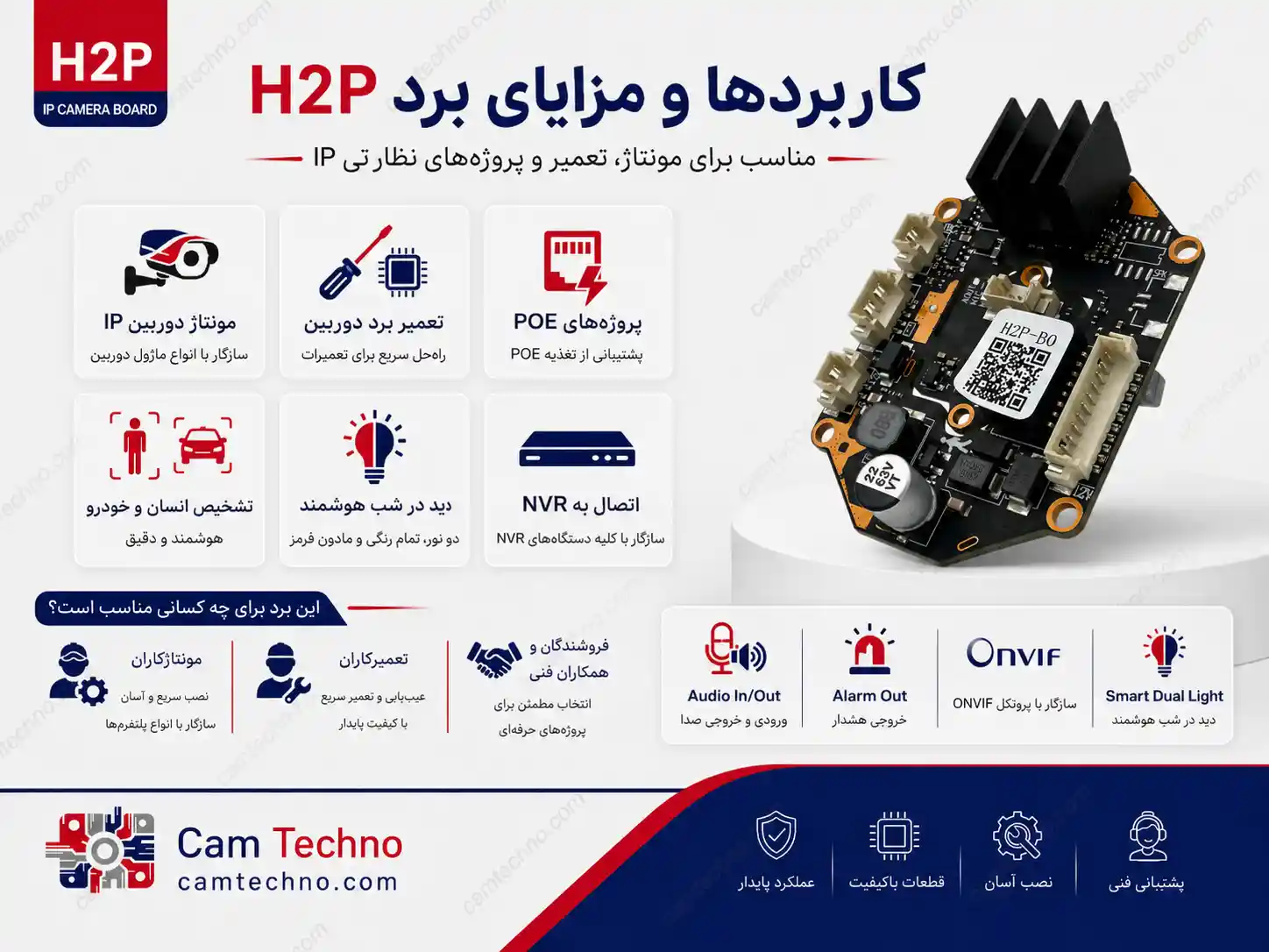 اینفوگرافیک کاربردها و مزایای برد دوربین IP مدل H2P Ruision برای مونتاژ، تعمیر و پروژههای POE