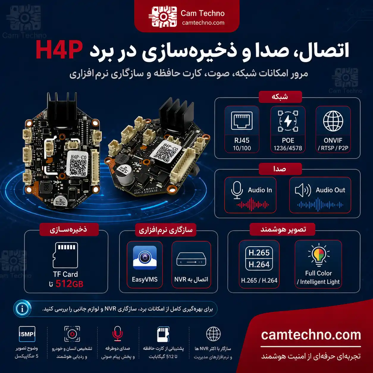 امکانات شبکه، صدا و ذخیرهسازی برد H4P Ruision با RJ45، POE، ONVIF، Audio و TF Card